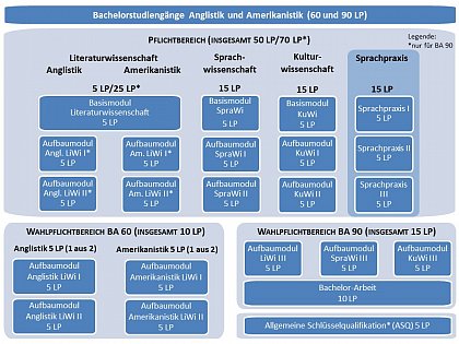 Modulbersicht Bachelor 60 und 90 LP