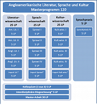 Modulbersicht Master 120 LP