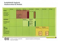Studienverlauf und Module